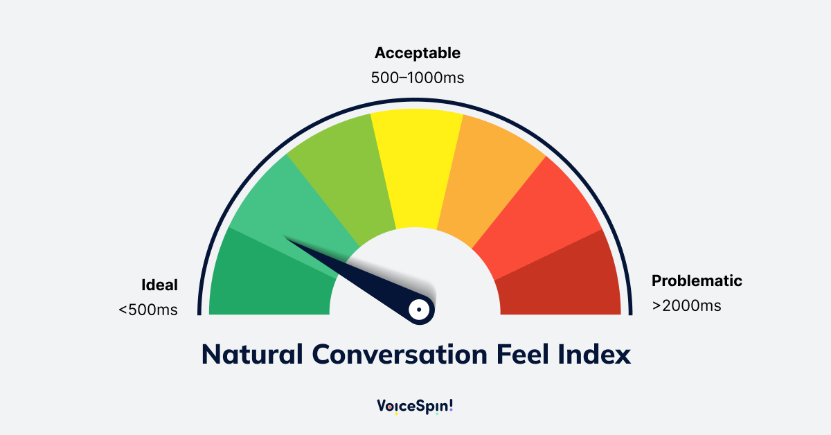 Voice AI Latency: Why Low Latency Matters in AI Voice Agents