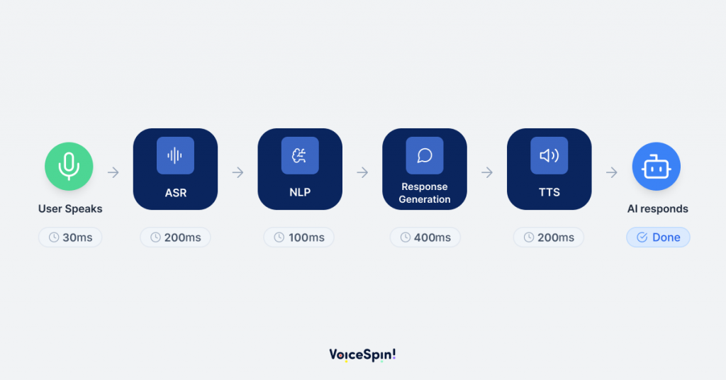 What is Latency in Voice AI Agents