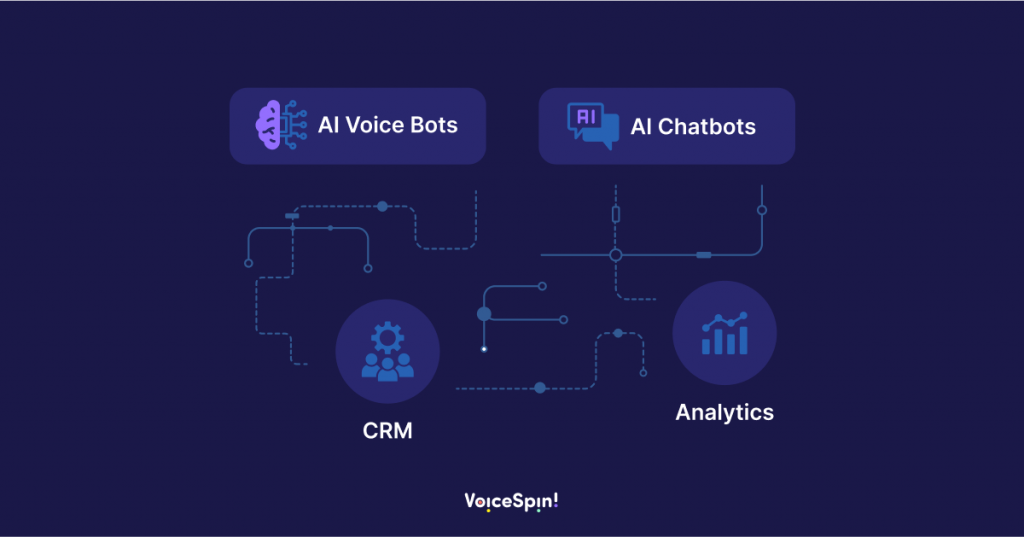 AI voice bots and chatbots integrated with CRM and analytics tools